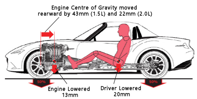 Miata has lowered engine and driver for added handling and center of gravity