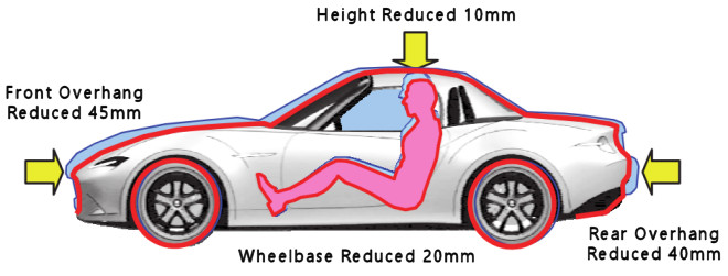 Showing differences in size of third gen (NC) and fourth gen (ND) Miata